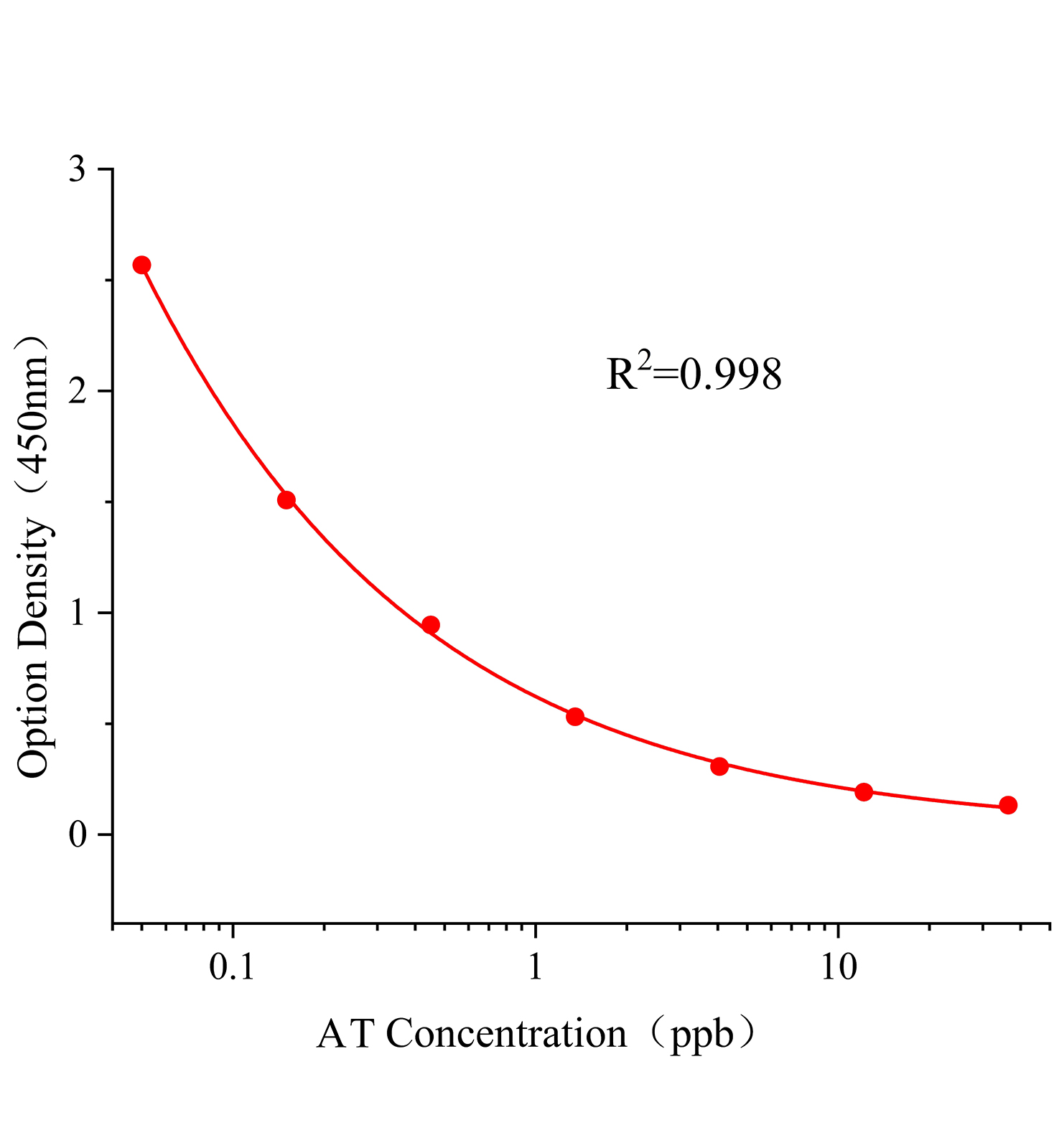 通用黄曲霉毒素(AT)ELISA试剂盒	主图