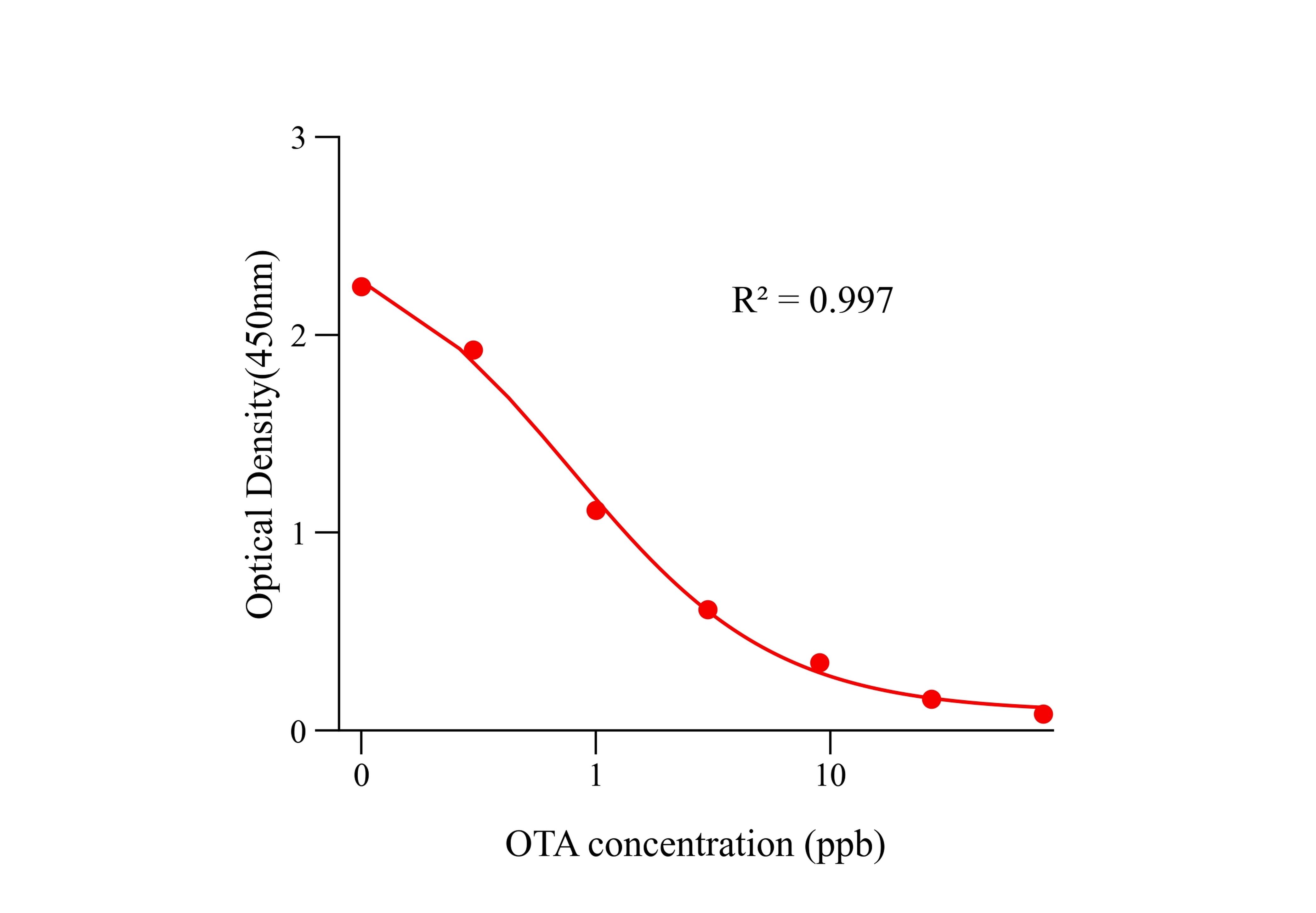 赭曲霉毒素(OTA)ELISA试剂盒主图