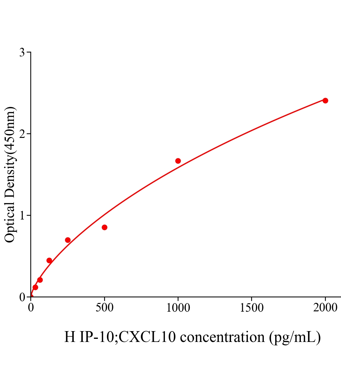 人10kDa干扰素&gamma;诱导蛋白(IP-10;CXCL10)ELISA试剂盒主图