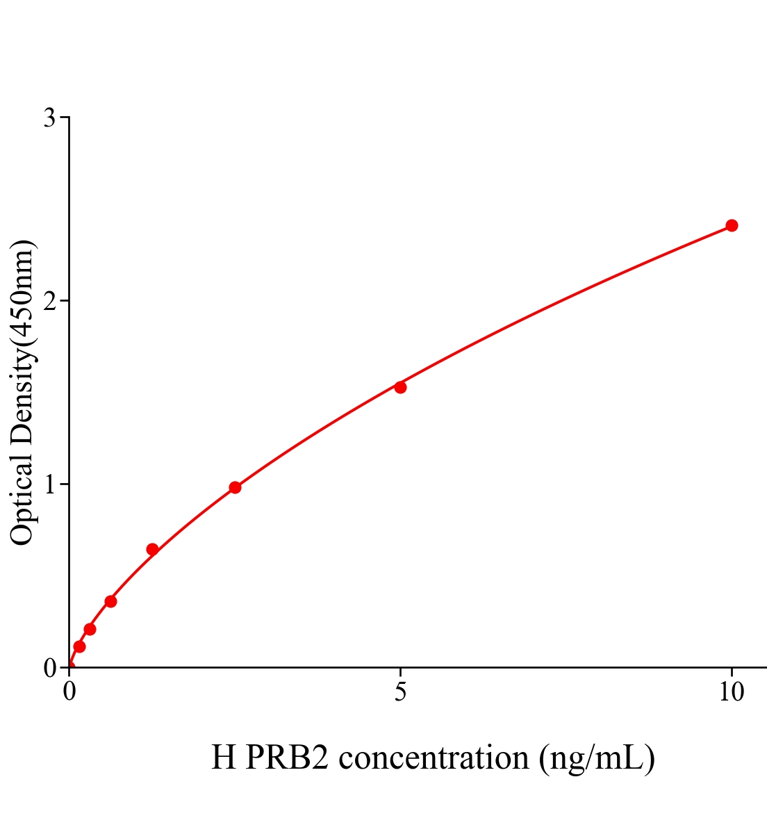 人碱性唾液脯氨酸丰富蛋白2(PRB2)ELISA试剂盒主图