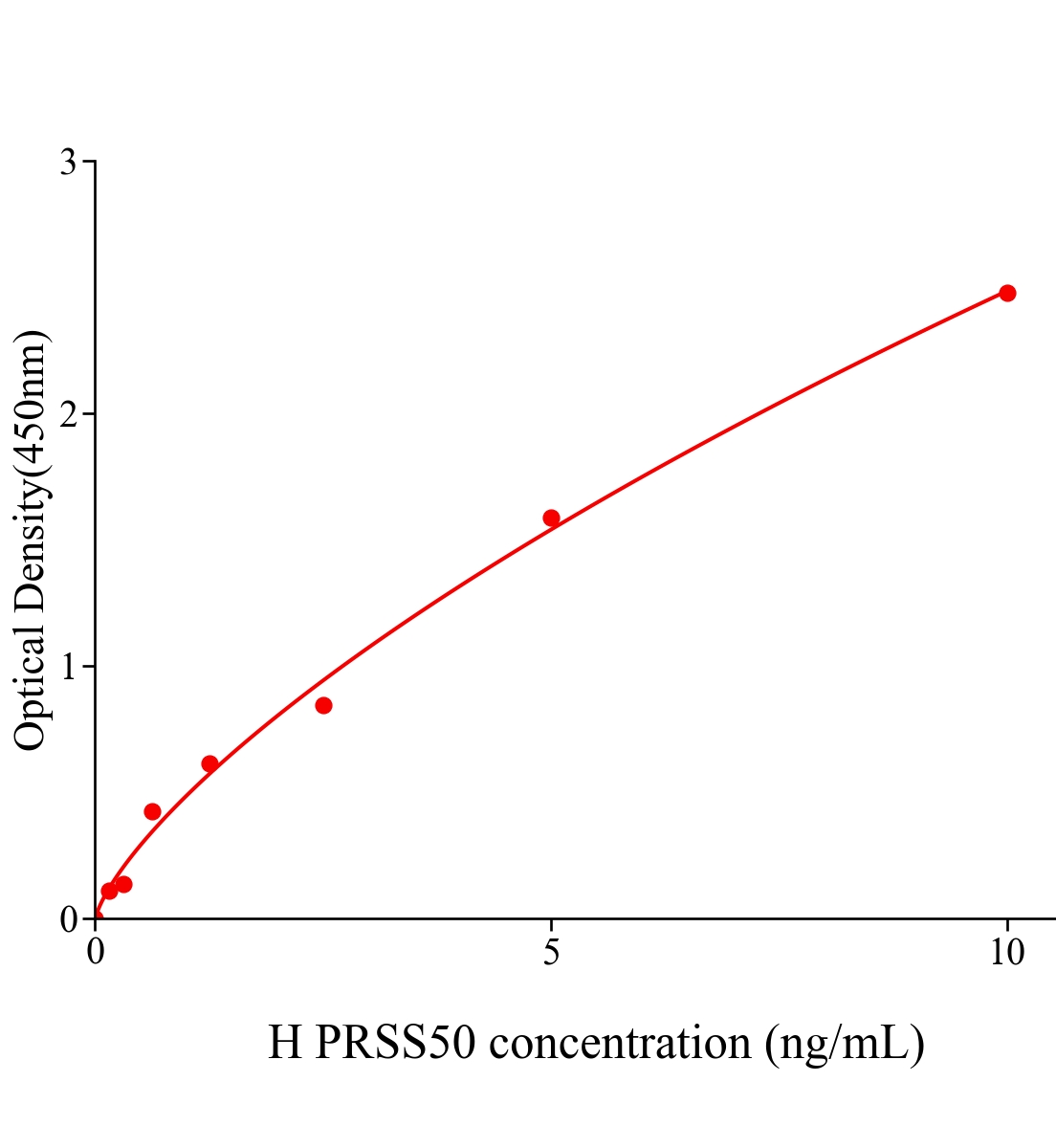 人丝氨酸蛋白酶50(PRSS50)ELISA试剂盒主图