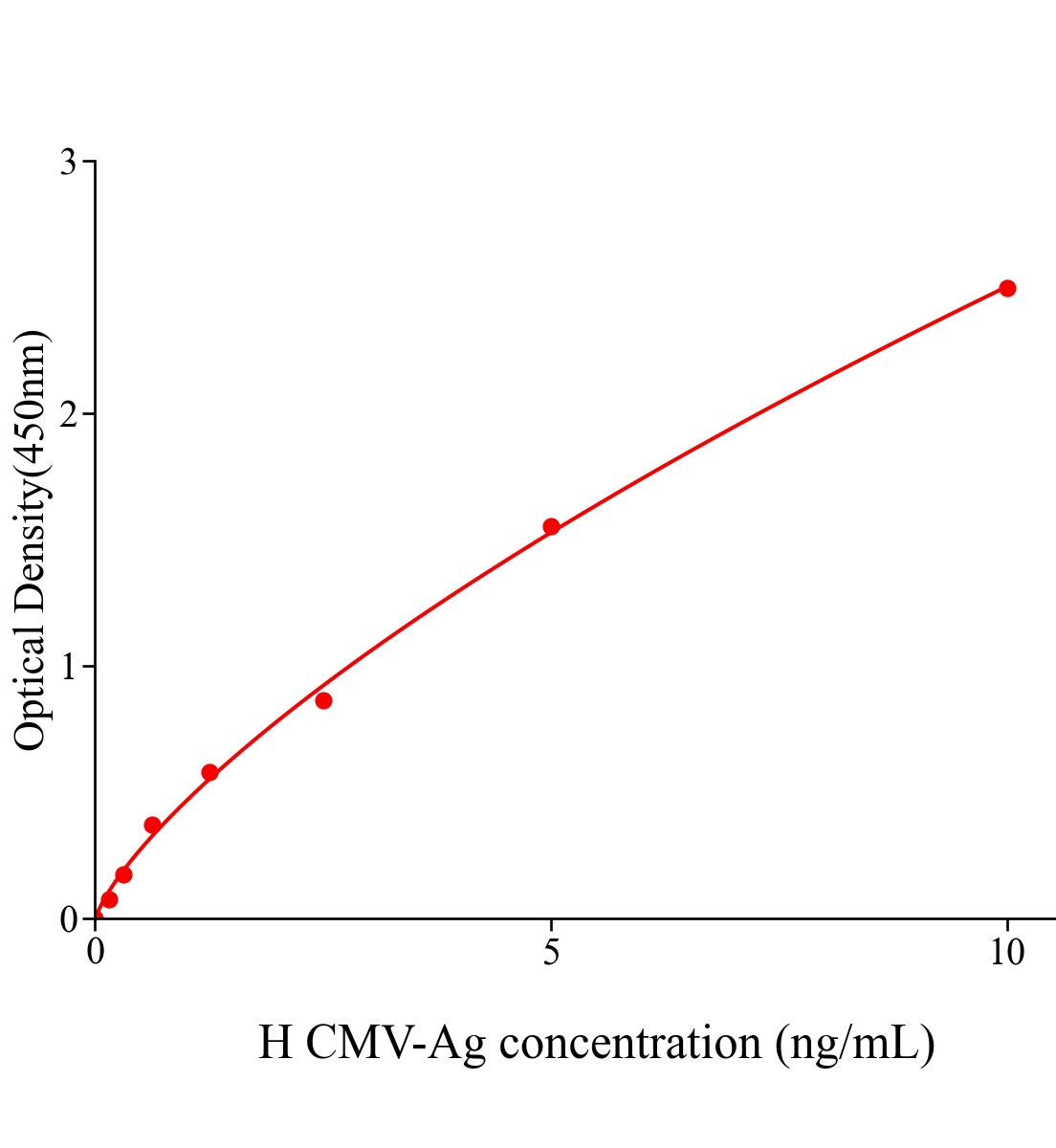 人巨细胞抗原(CMV-Ag)ELISA试剂盒主图