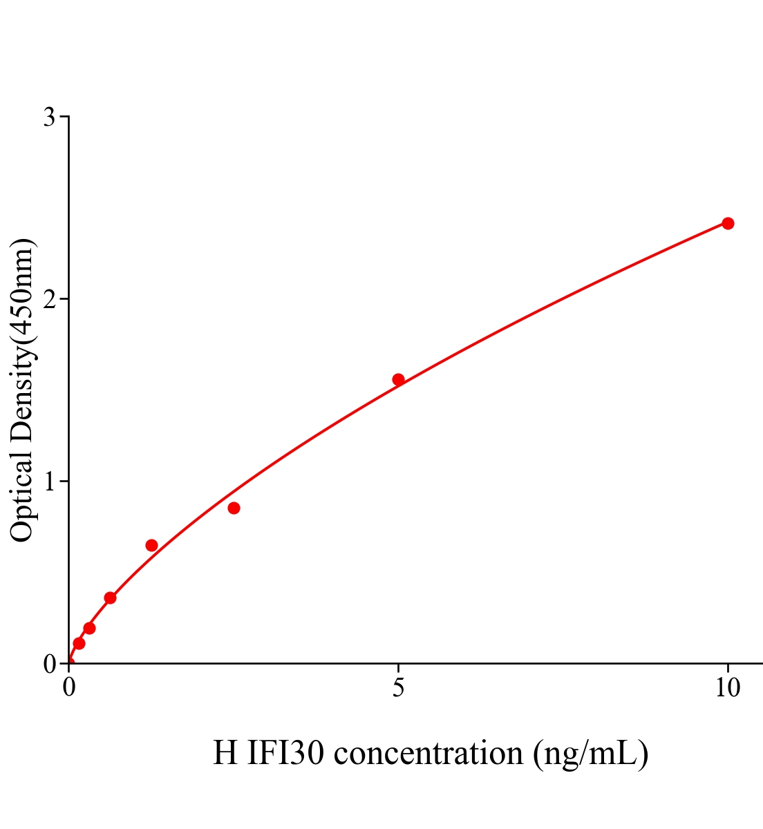 人干扰素&gamma;诱导蛋白30(IFI30)ELISA试剂盒主图