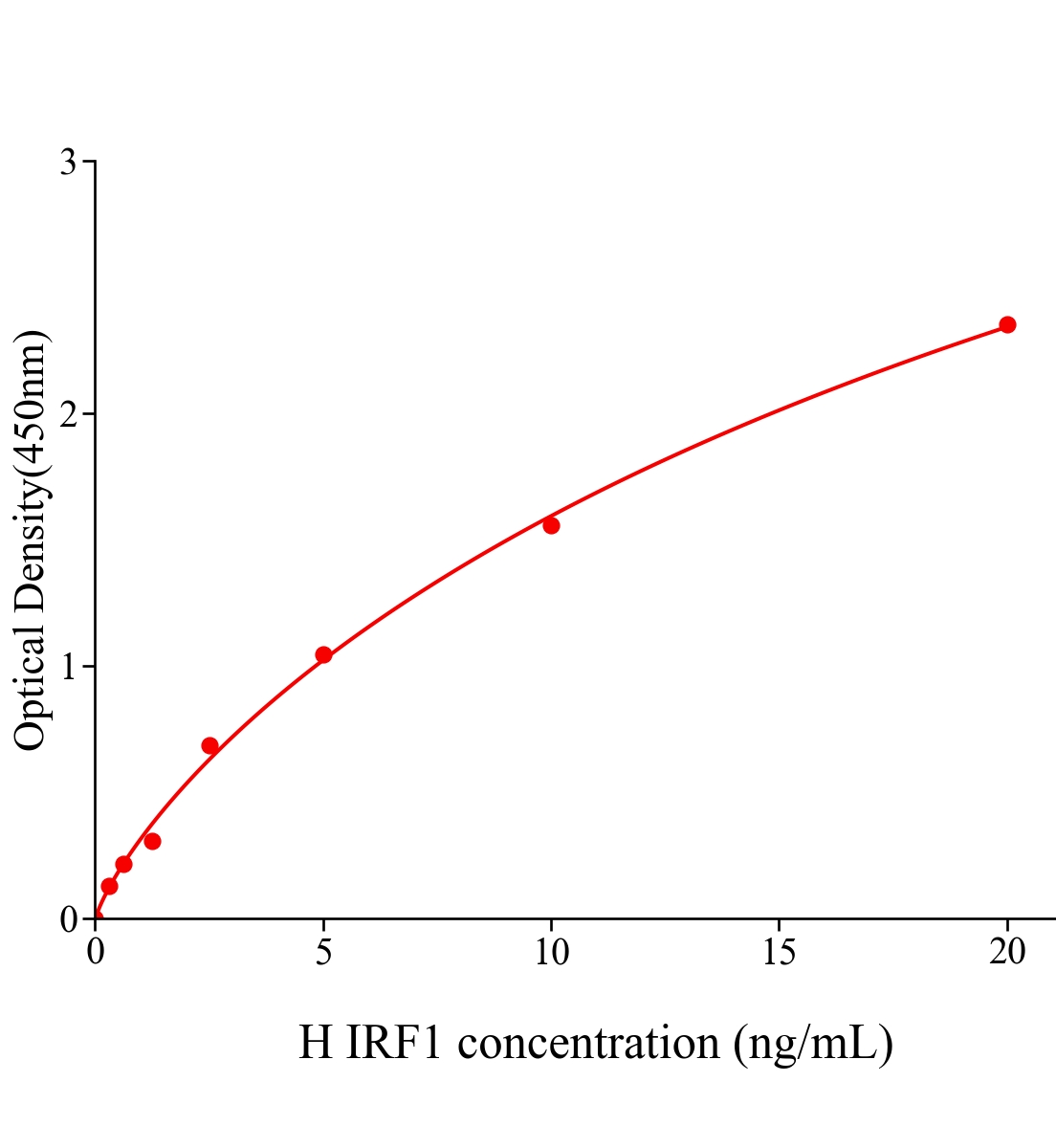 人干扰素调节因子1(IRF1)ELISA试剂盒主图