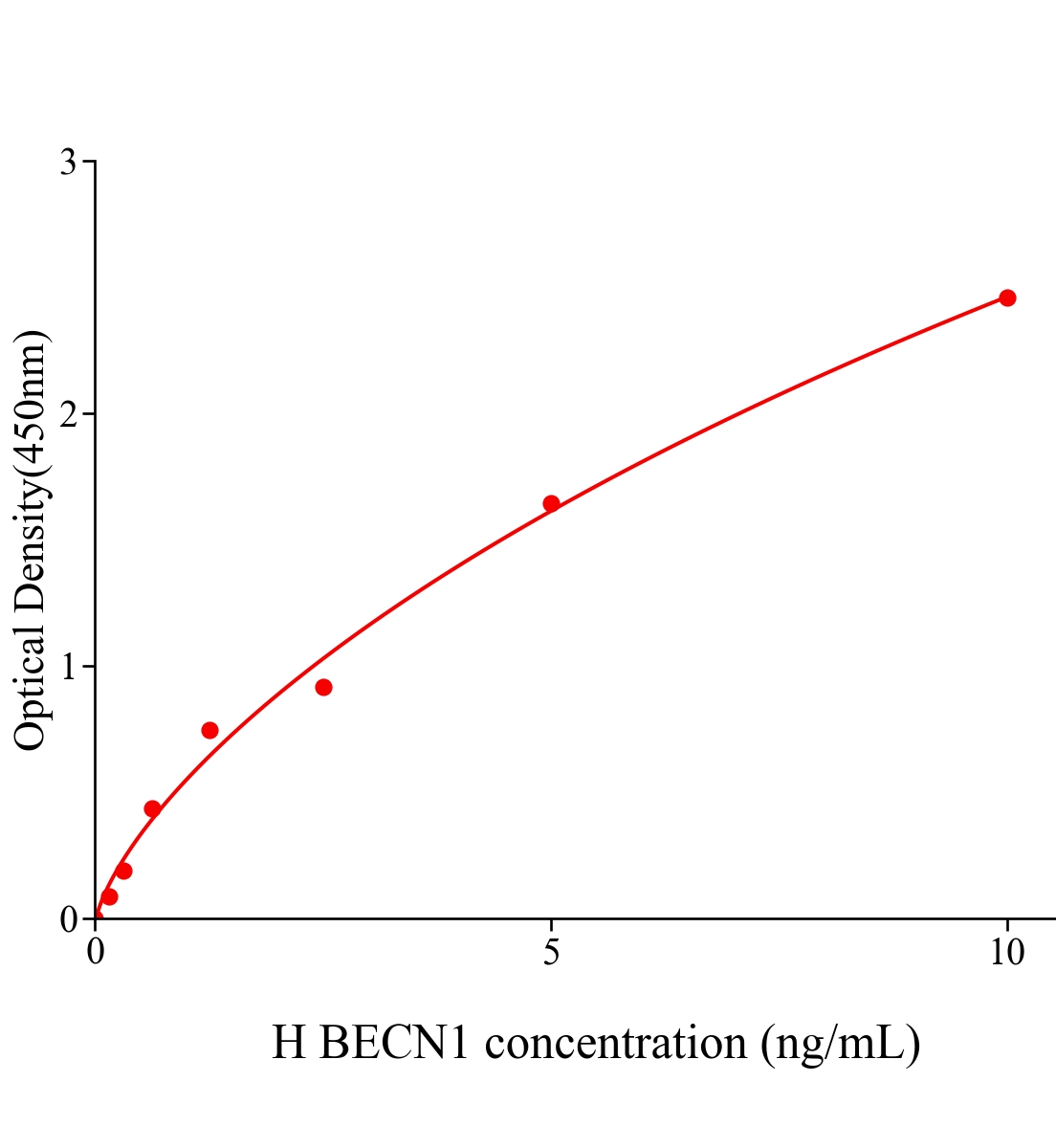  人苄氯素1(BECN1)ELISA试剂盒主图