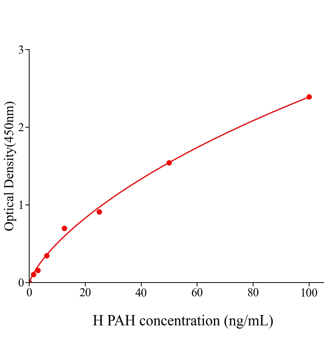 人苯丙氨酸羟化酶(PAH)ELISA试剂盒主图