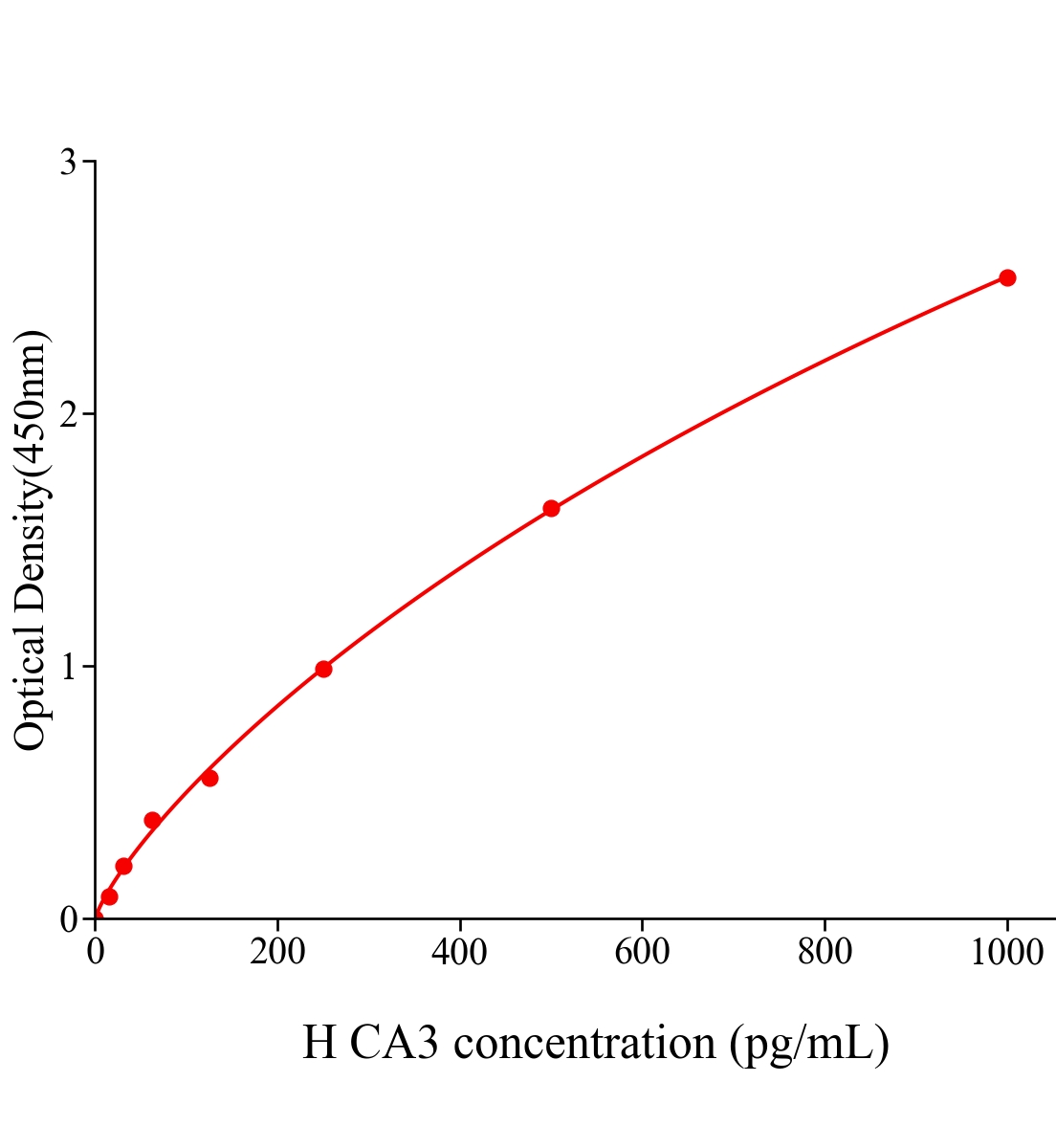 人碳酸酐酶3(CA3)ELISA试剂盒主图