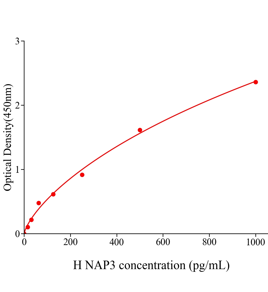 人中性粒细胞启动蛋白3(NAP3)ELISA试剂盒主图