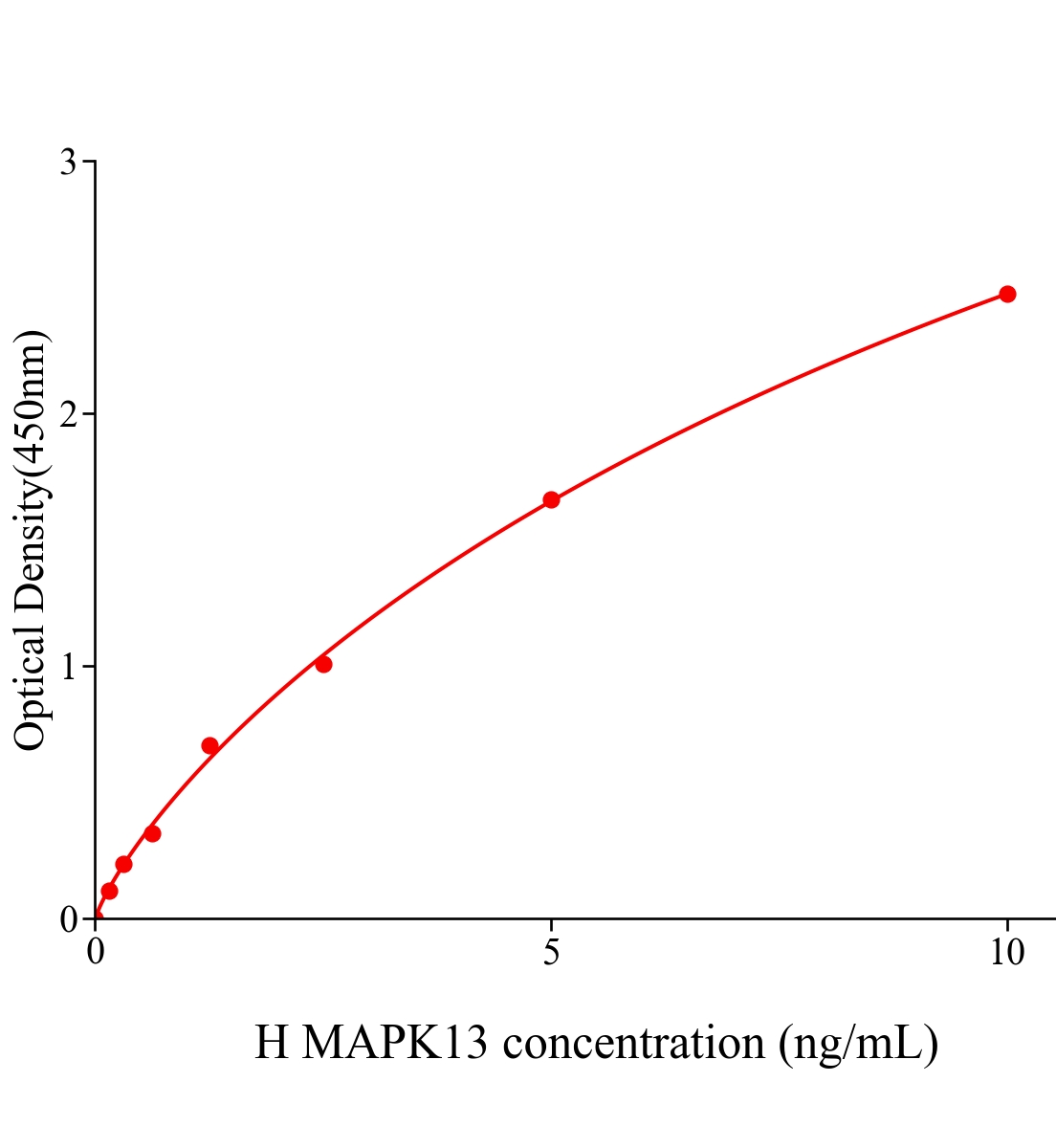 人丝裂原激活蛋白激酶13(MAPK13)ELISA试剂盒主图