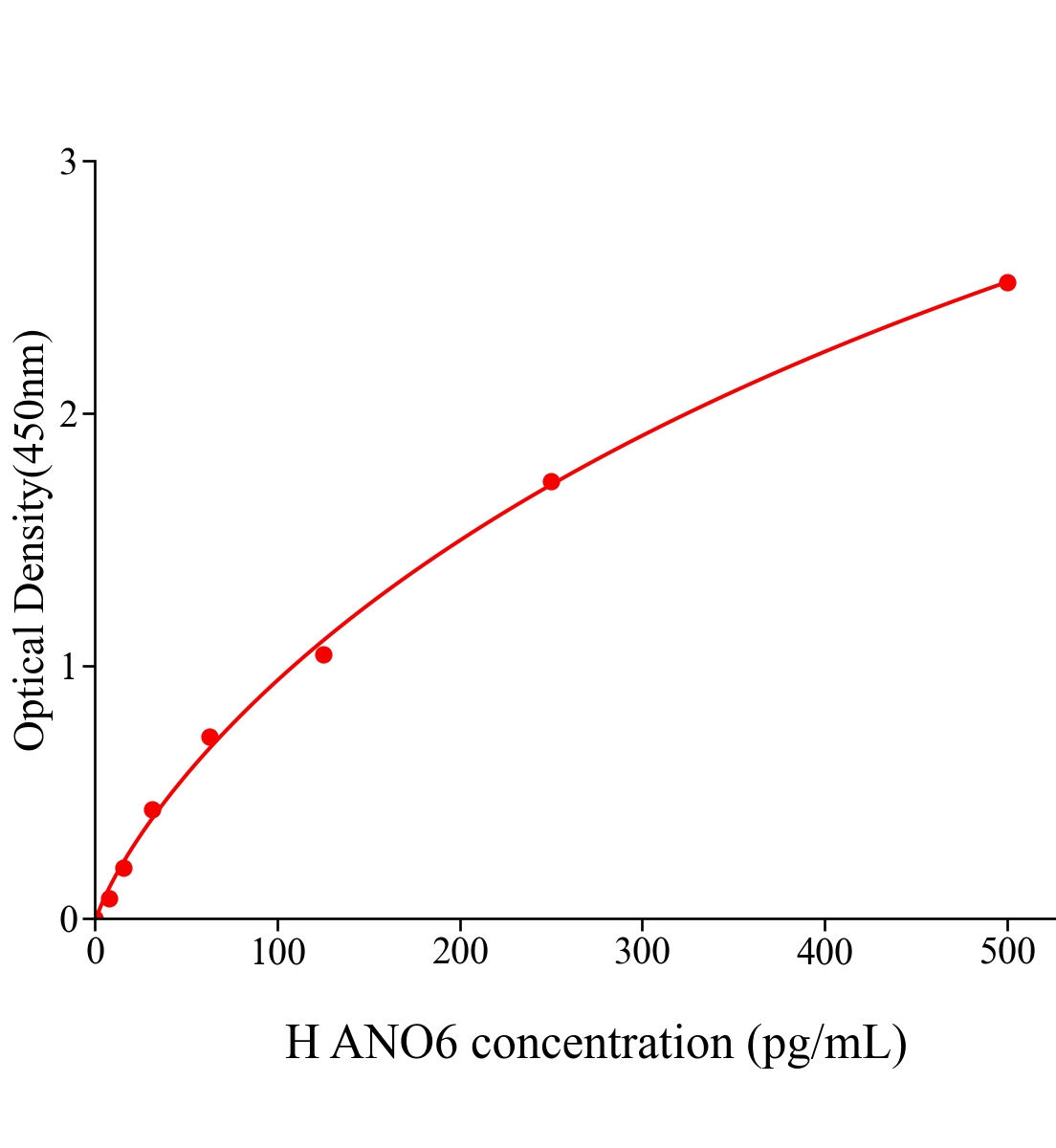 人Anoctamin6蛋白(ANO6)ELISA试剂盒主图