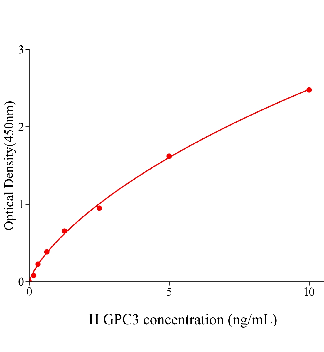 人磷脂酰肌醇蛋白聚糖3(GPC3)ELISA试剂盒主图