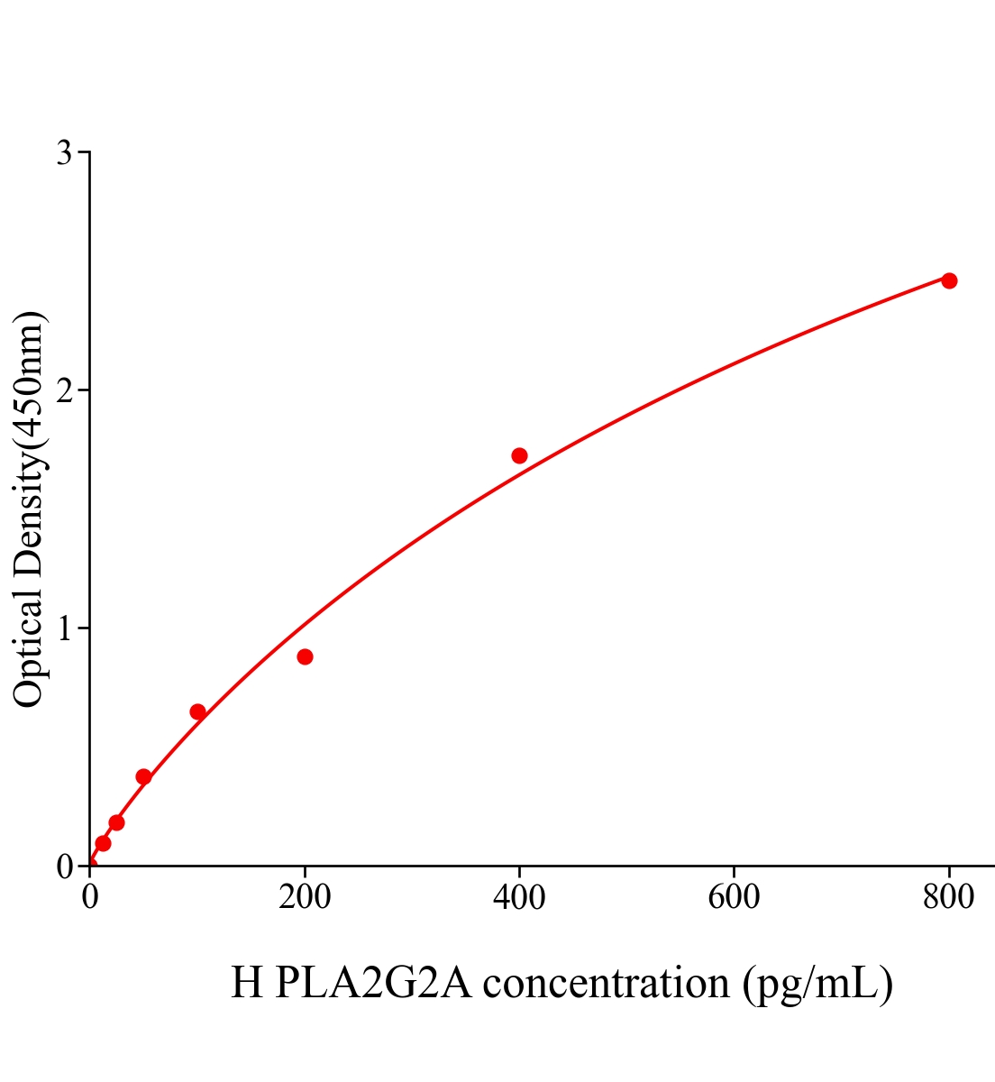 人磷脂酶A2组ⅡA(PLA2G2A)ELISA试剂盒主图