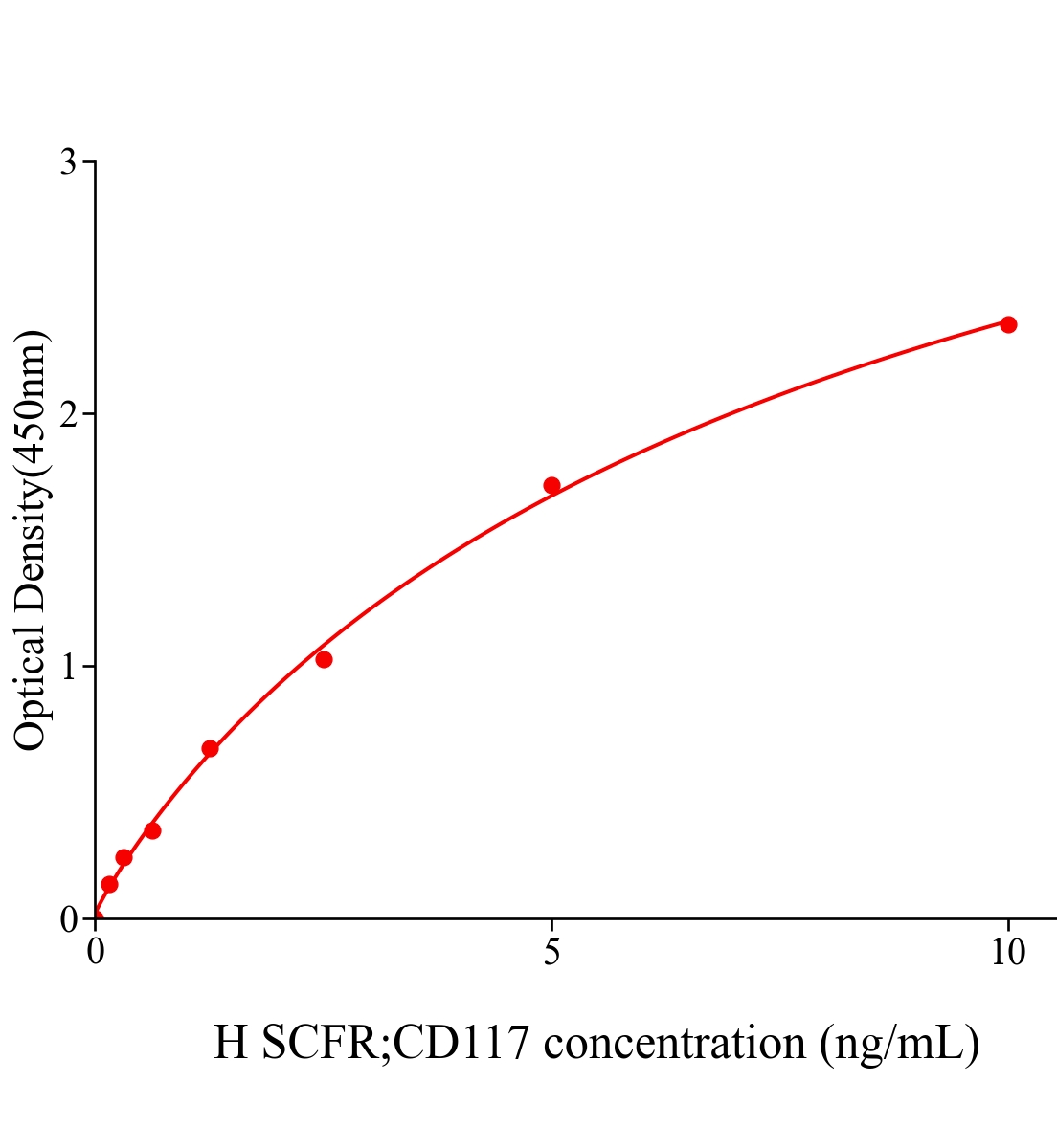 人干细胞因子受体(SCFR；CD117)ELISA试剂盒主图