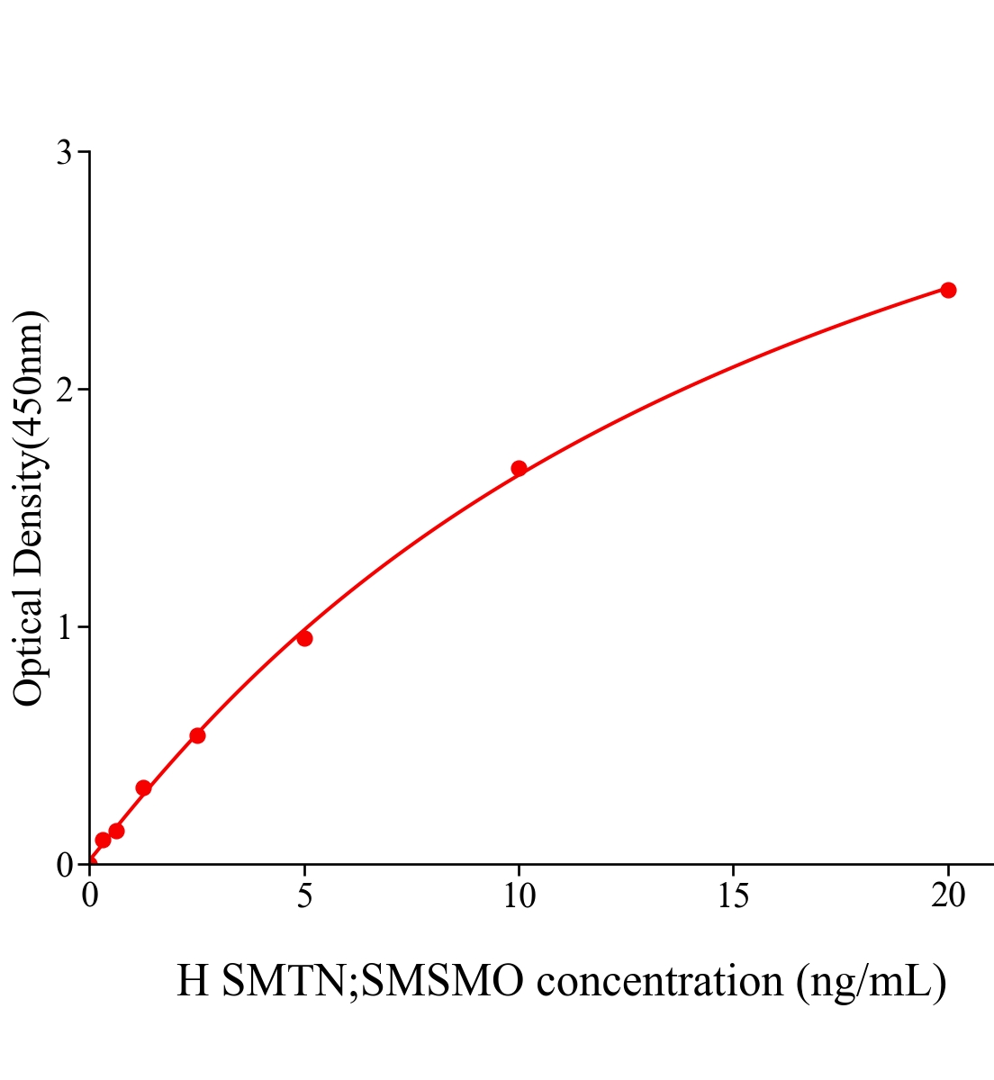 人平滑肌细胞分化特异性抗原(SMTN;SMSMO)ELISA试剂盒主图