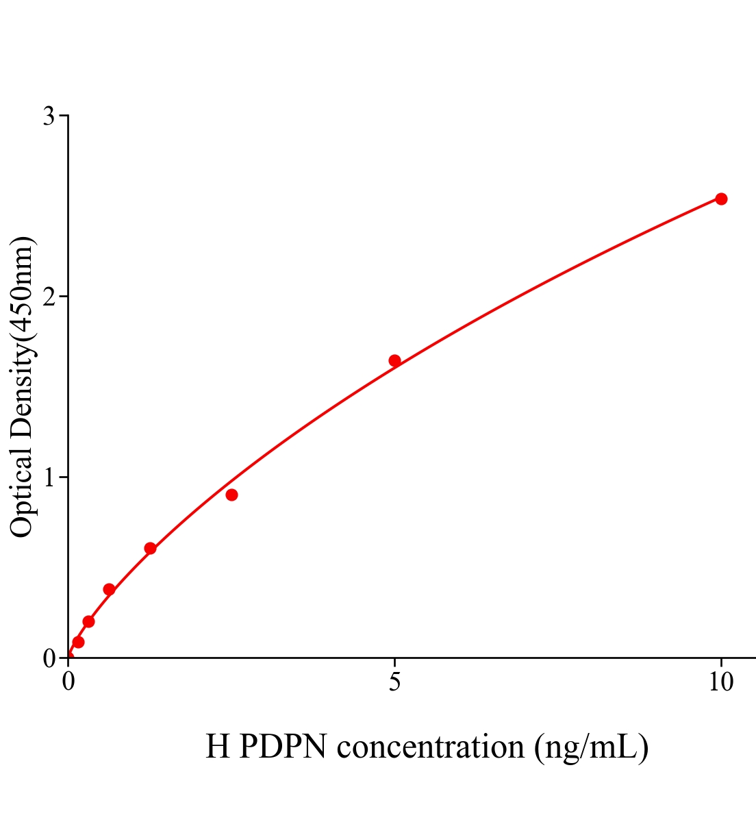 人平足蛋白(PDPN)ELISA试剂盒主图