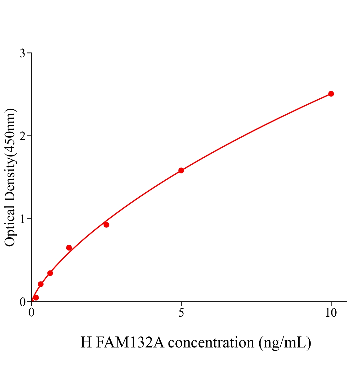 人序列相似家族132成员A(FAM132A)ELISA试剂盒主图