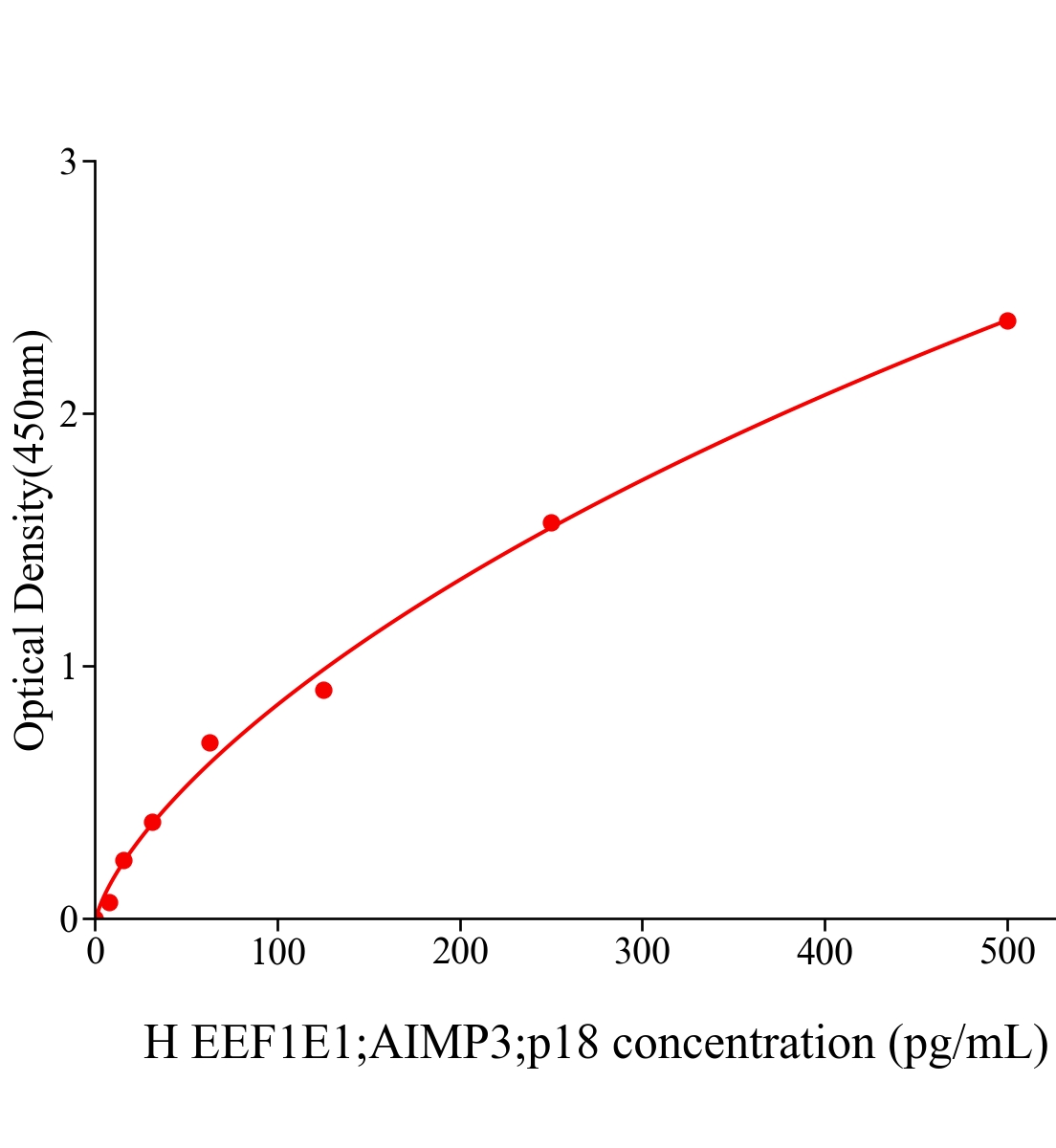 人延长因子p18(EEF1E1;AIMP3;p18)ELISA试剂盒主图