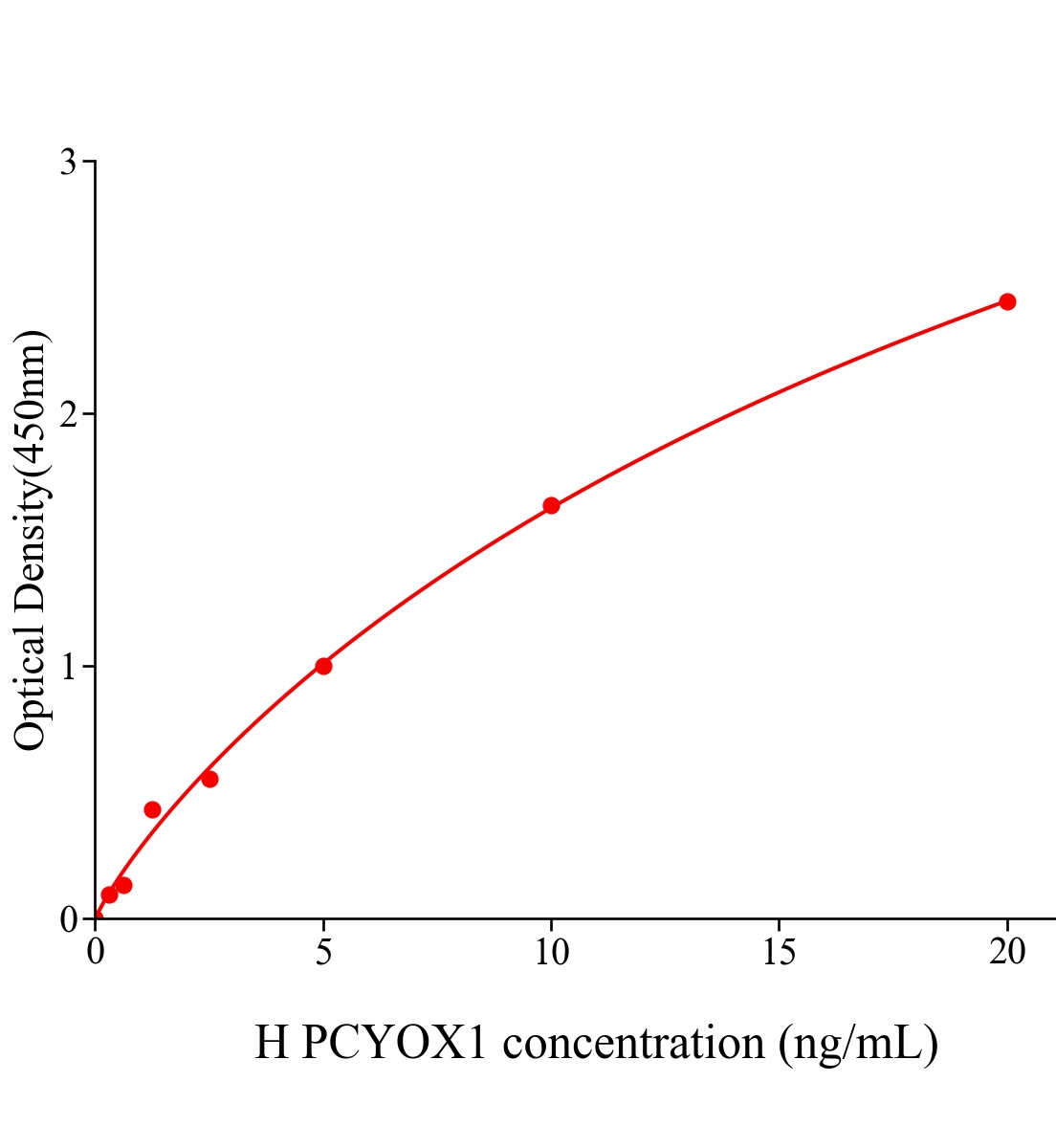 人异戊烯半胱氨酸氧化酶1(PCYOX1)ELISA试剂盒主图