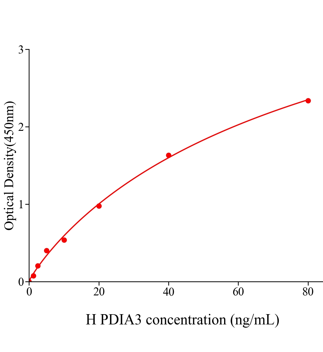 人蛋白二硫化物异构酶A3(PDIA3)ELISA试剂盒主图