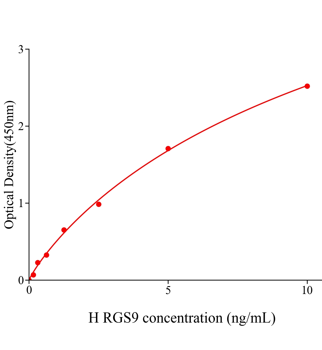 人蛋白信号调节因子9(RGS9)ELISA试剂盒主图