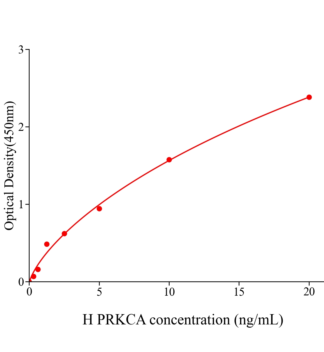 人蛋白激酶(PRKCA)ELISA试剂盒主图