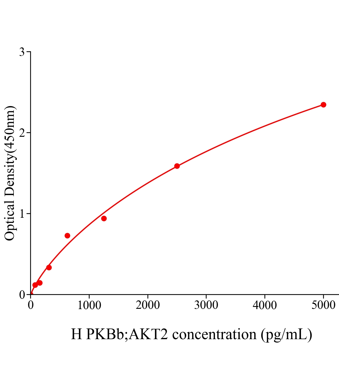 人蛋白激酶B&beta;(PKBb;AKT2)ELISA试剂盒主图