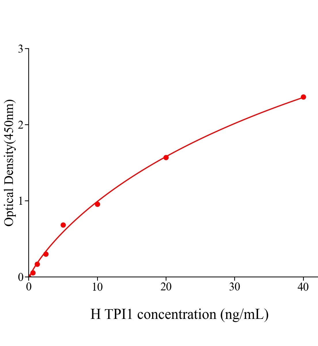 人磷酸丙糖异构酶1(TPI1)ELISA试剂盒主图
