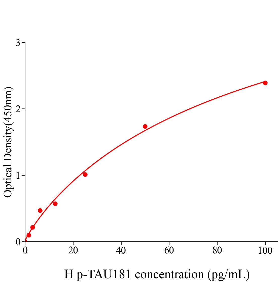 人磷酸化Tau181蛋白(p-TAU181)ELISA试剂盒主图