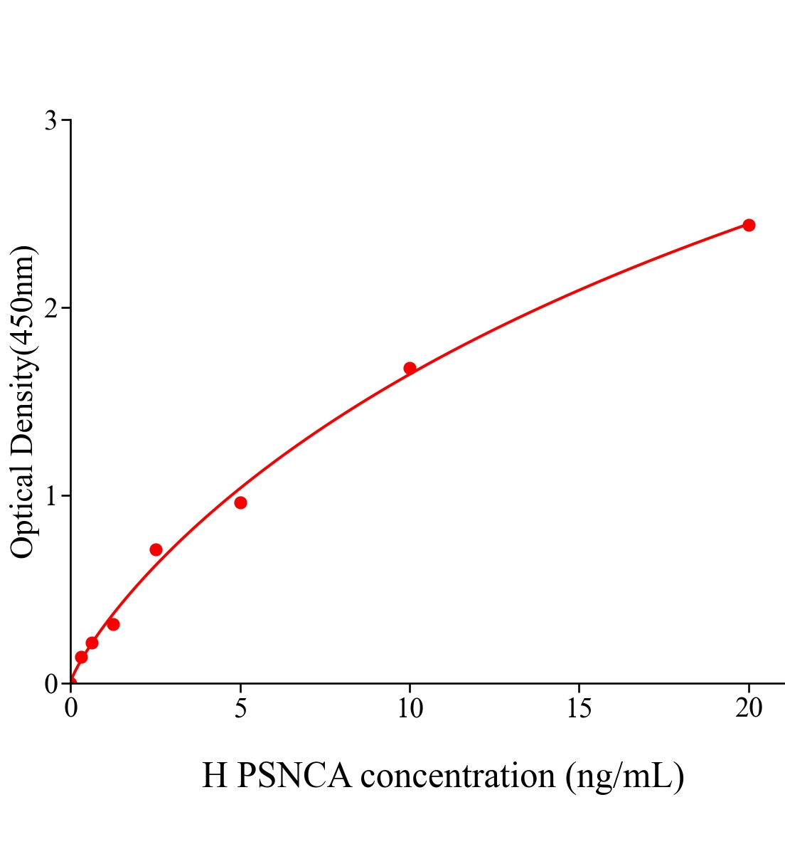 人磷酸化&alpha;突触核蛋白(PSNCA)ELISA试剂盒主图
