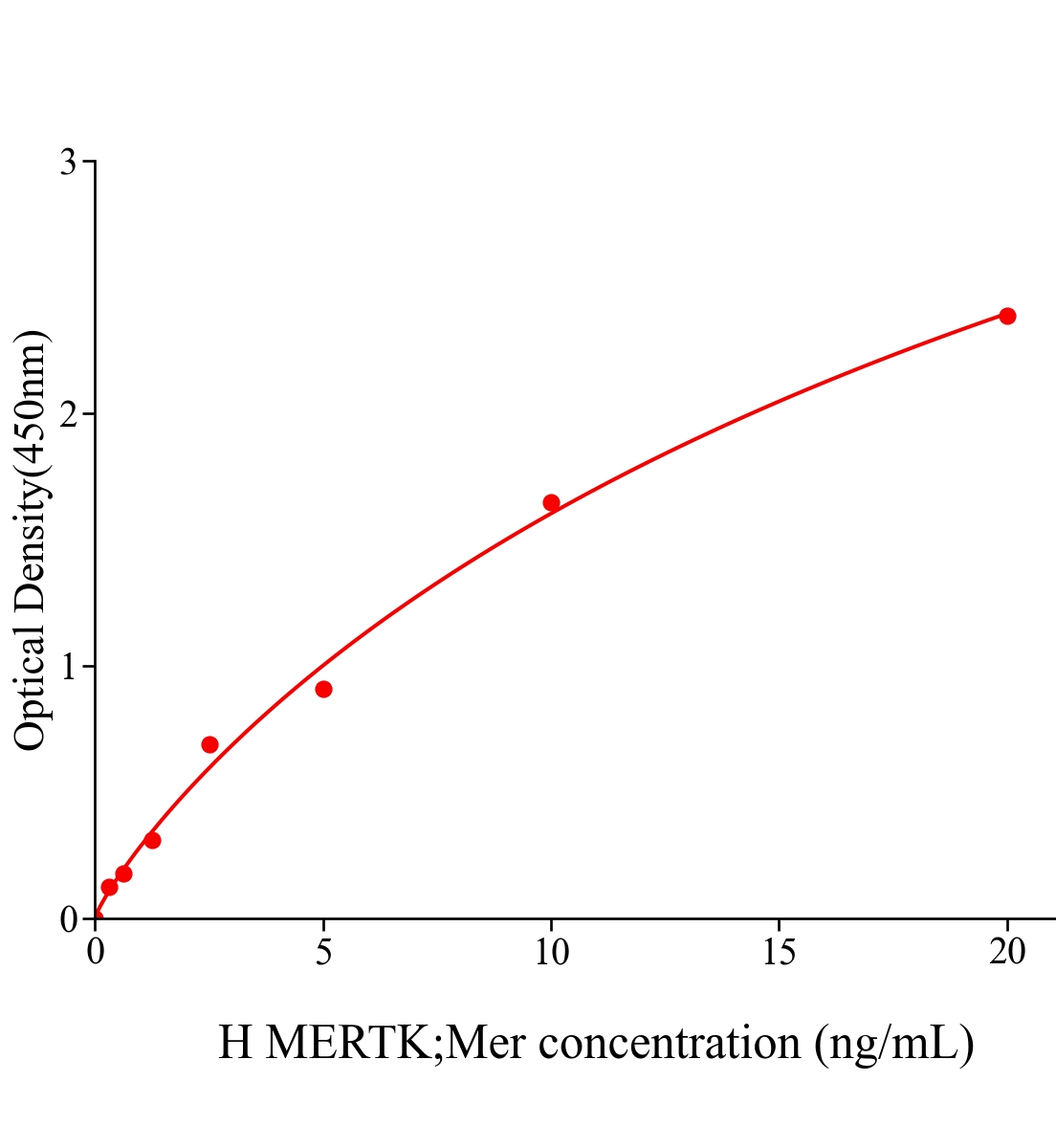 人C-Mer原癌基因酪氨酸激酶(MERTK;Mer)ELISA试剂盒主图