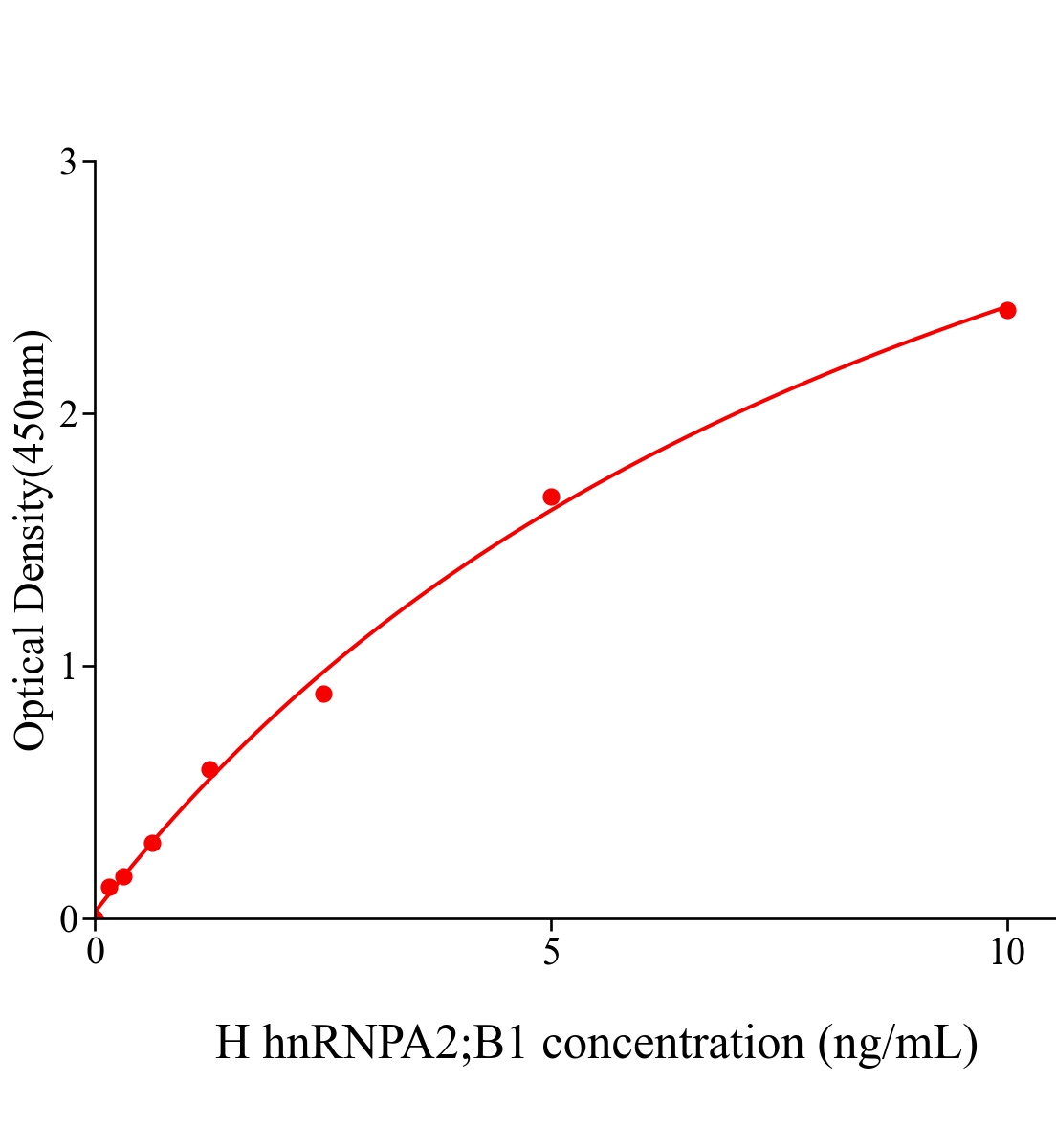 人异质性胞核核糖核蛋白A2;B1(hnRNPA2;B1)ELISA试剂盒主图