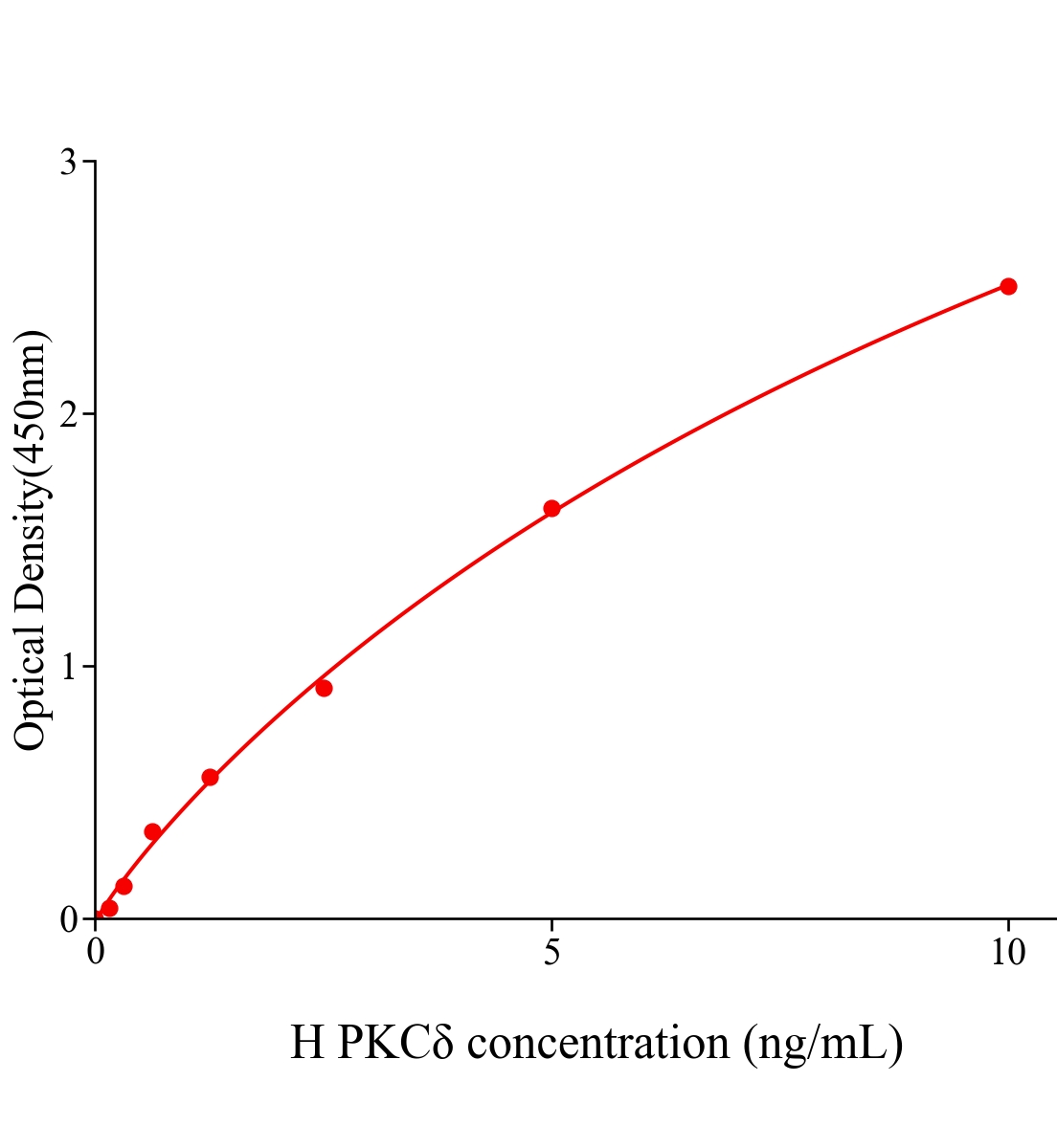 人蛋白激酶C&delta;(PKC&delta;)ELISA试剂盒主图