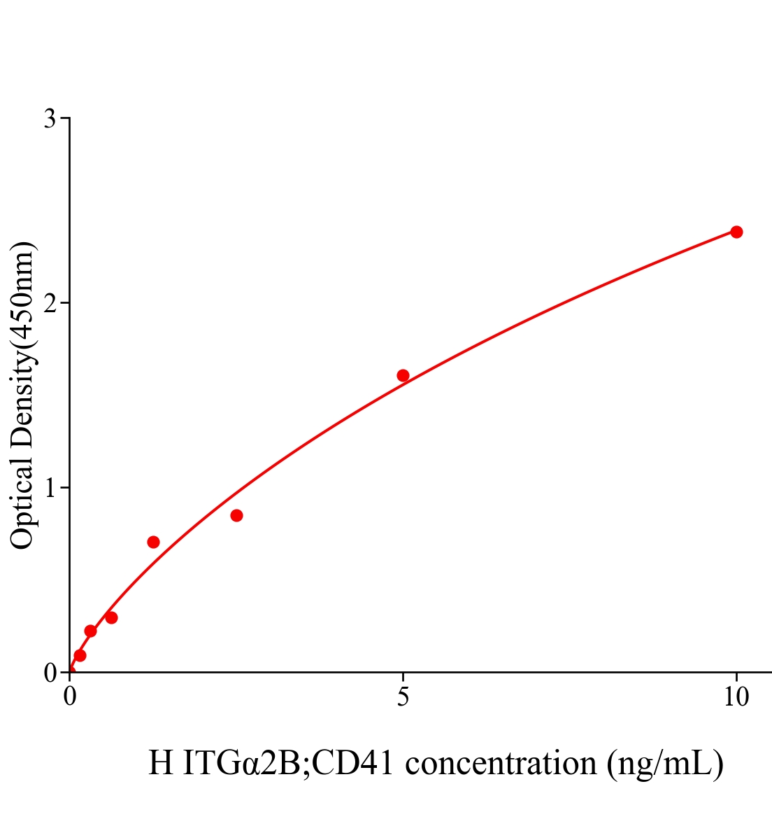 人整合素&alpha;2B(ITG&alpha;2B；CD41)ELISA试剂盒主图