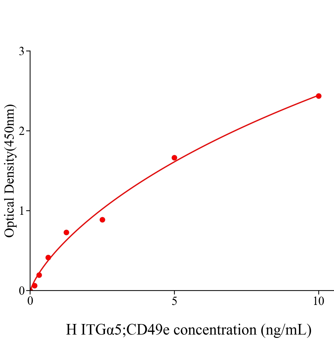 人整合素&alpha;5(ITG&alpha;5；CD49e)ELISA试剂盒主图