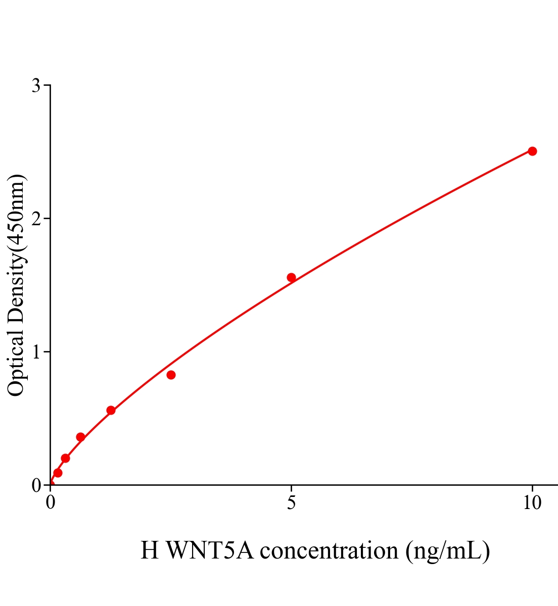 人无翅型MMTV整合位点家族成员5A(WNT5A)ELISA试剂盒主图