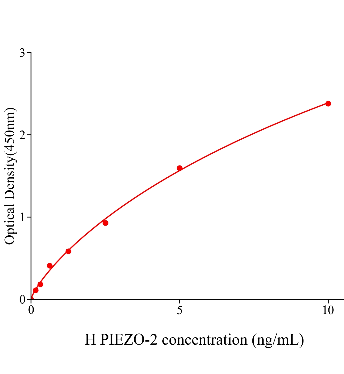 人机械敏感性离子通道PIEZO-2(PIEZO-2)ELISA试剂盒主图