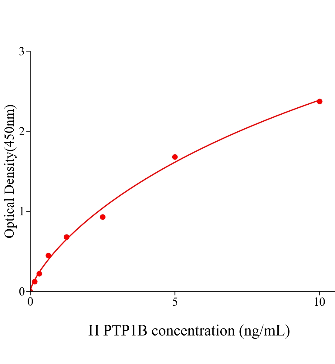 人蛋白酪氨酸磷酸酶1B(PTP1B)ELISA试剂盒主图