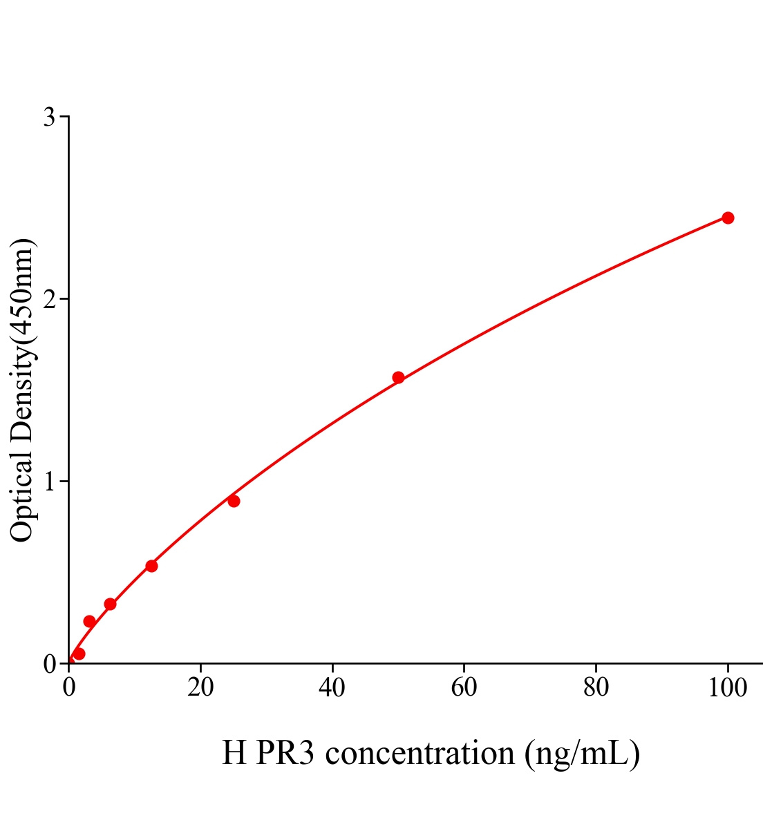 人蛋白酶3(PR3)ELISA试剂盒主图