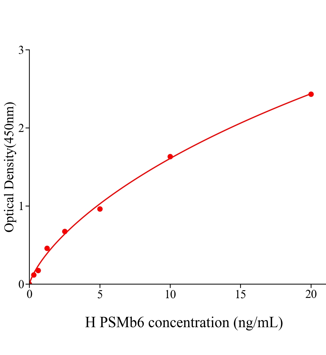人蛋白酶体亚基&beta;6(PSMb6)ELISA试剂盒主图
