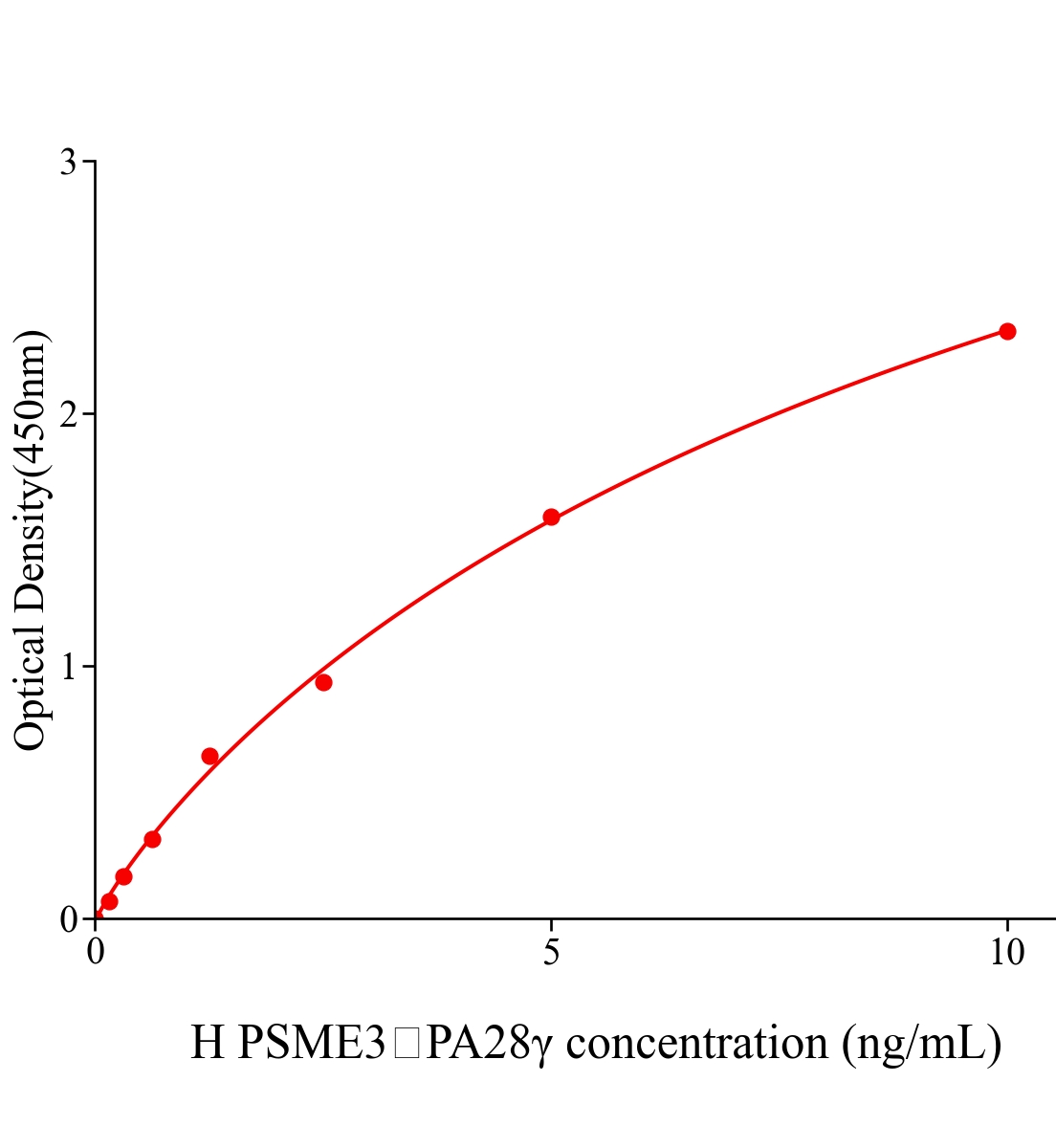 人蛋白酶体激活剂复合物亚基3(PSME3，PA28&gamma;)ELISA试剂盒主图