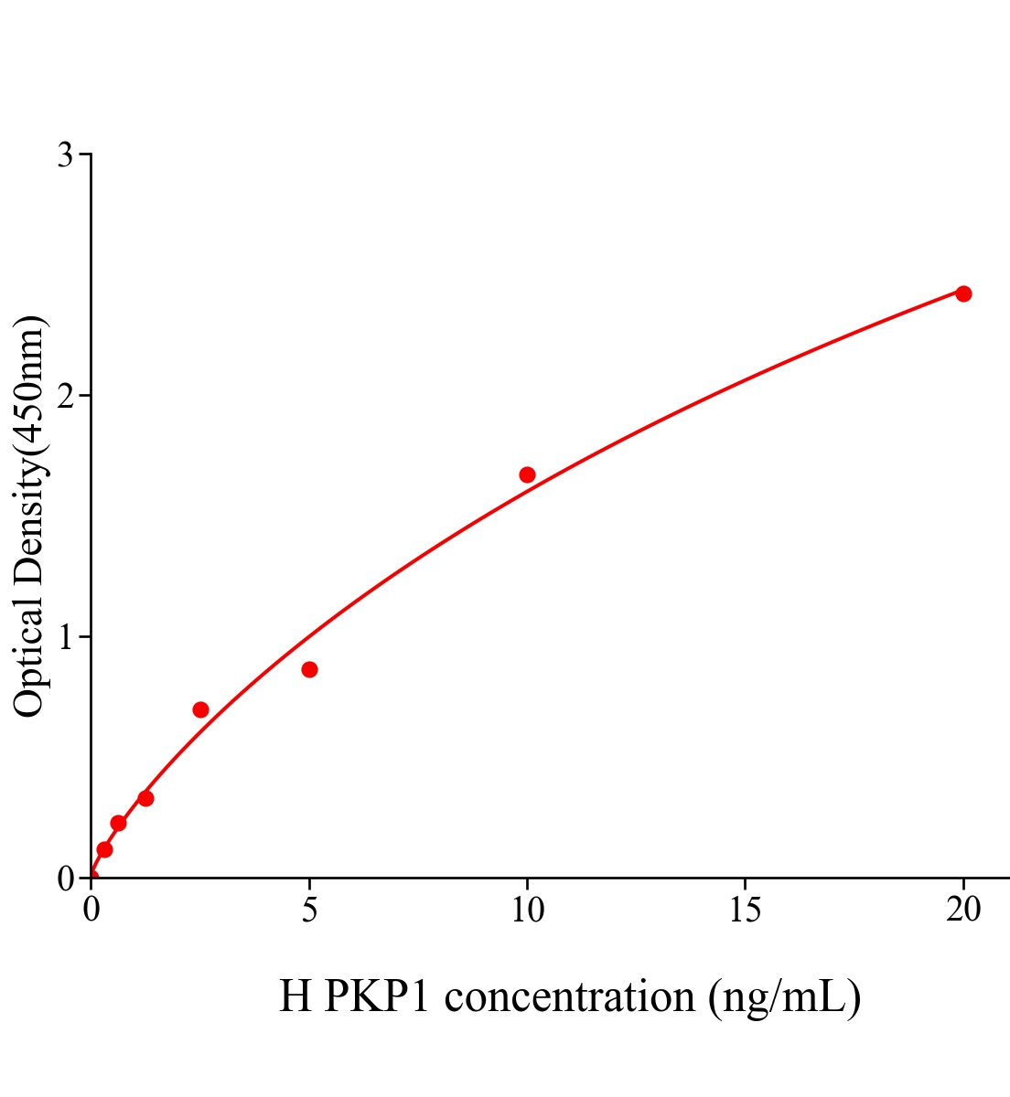 人血小板亲和蛋白1(PKP1)ELISA试剂盒主图