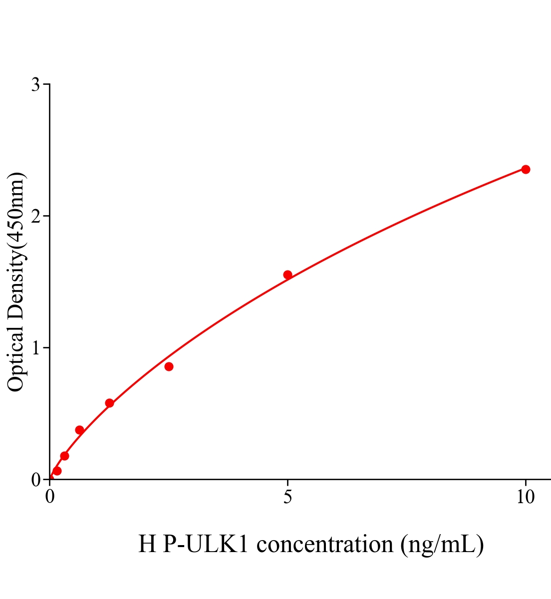 人磷酸化自噬启动蛋白1(P-ULK1)ELISA试剂盒主图