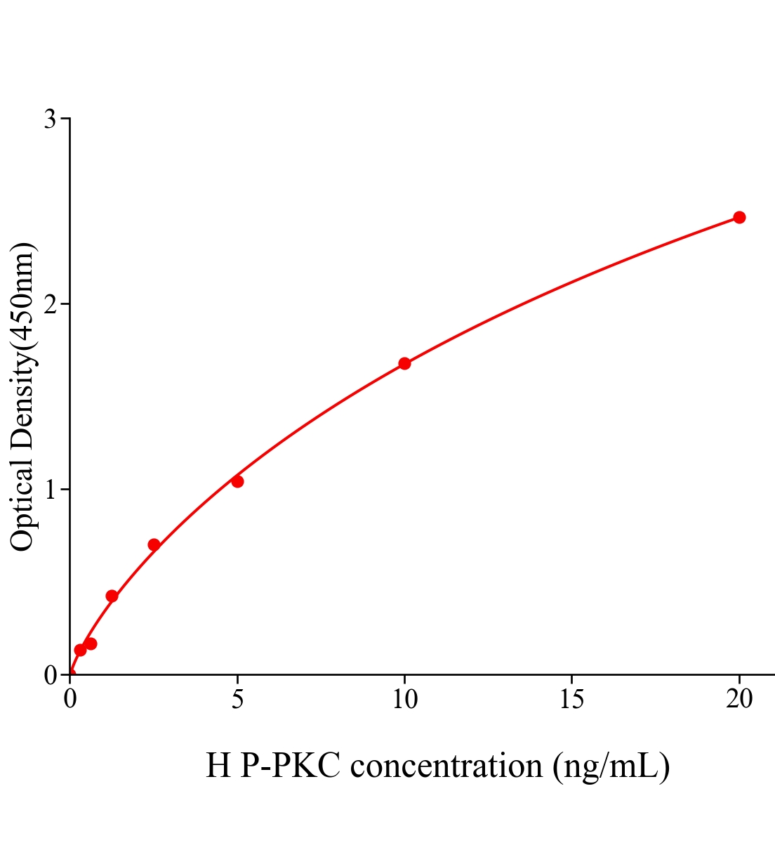 人磷酸化蛋白激酶C(P-PKC)ELISA试剂盒主图