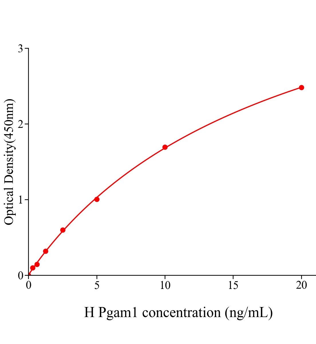 人磷酸甘油酸变位酶1(Pgam1)ELISA试剂盒主图