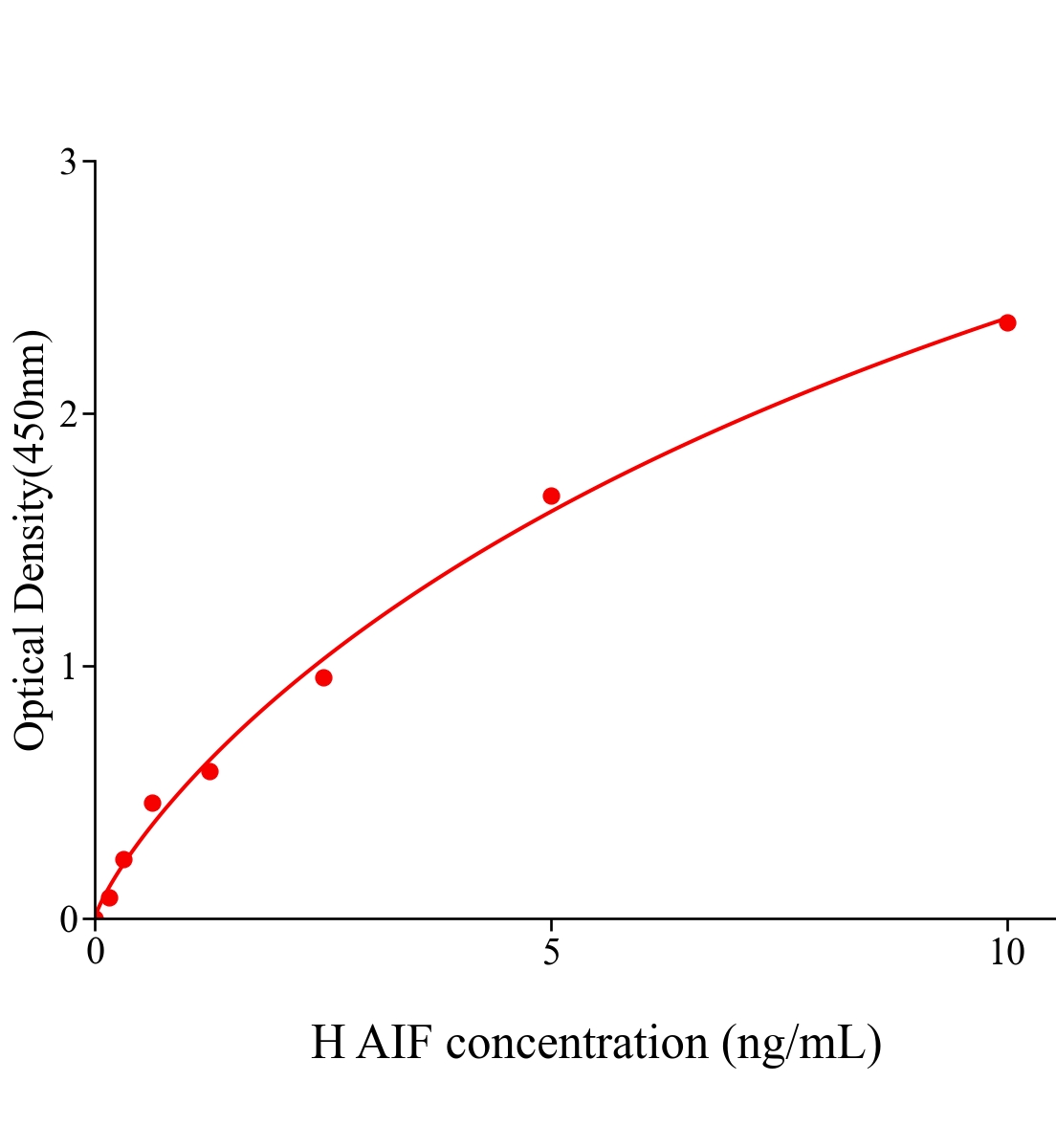 人凋亡诱导因子(AIF)ELISA试剂盒主图