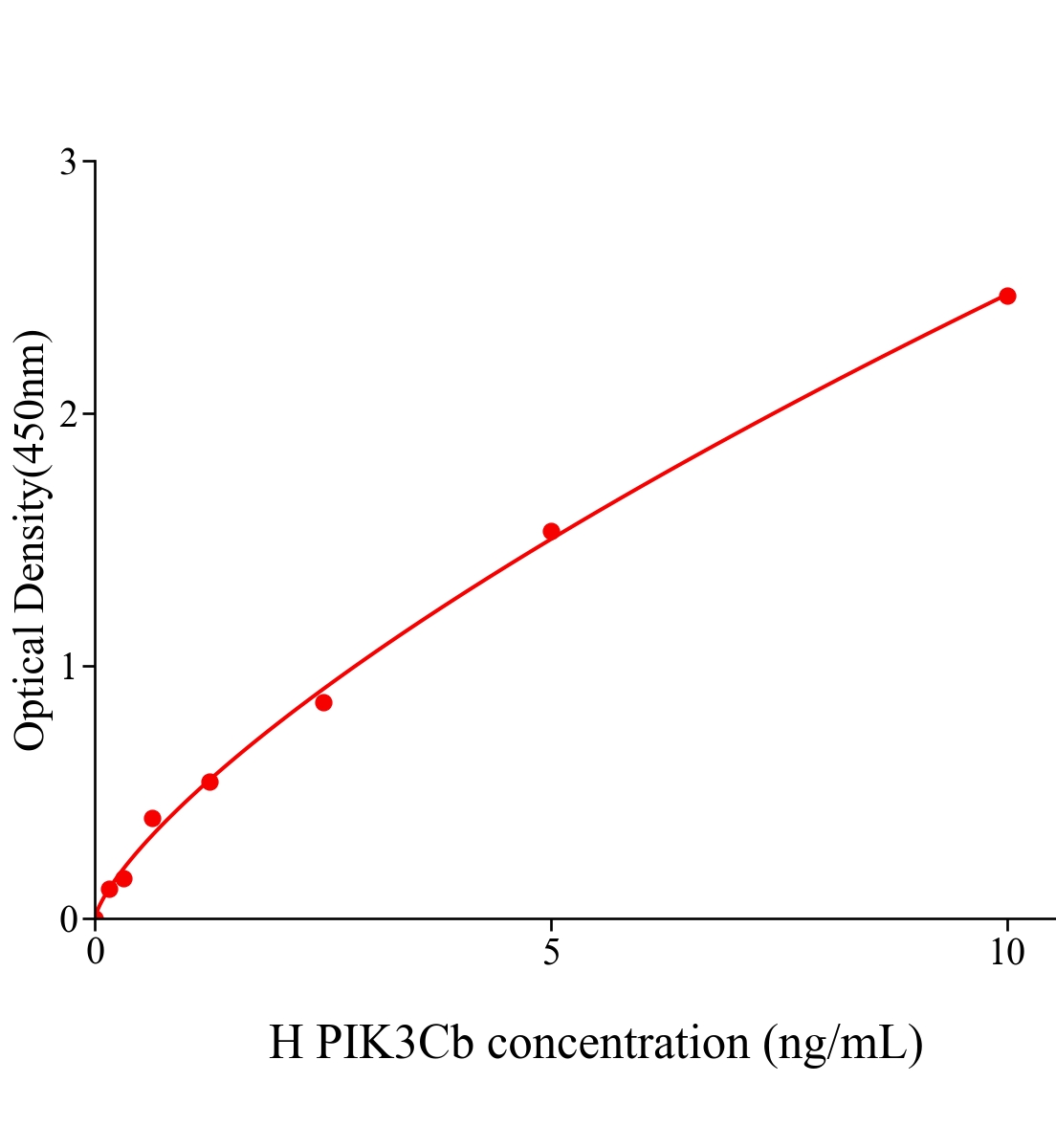 人磷酸肌醇-3-激酶催化亚基&beta;肽(PIK3Cb)ELISA试剂盒主图