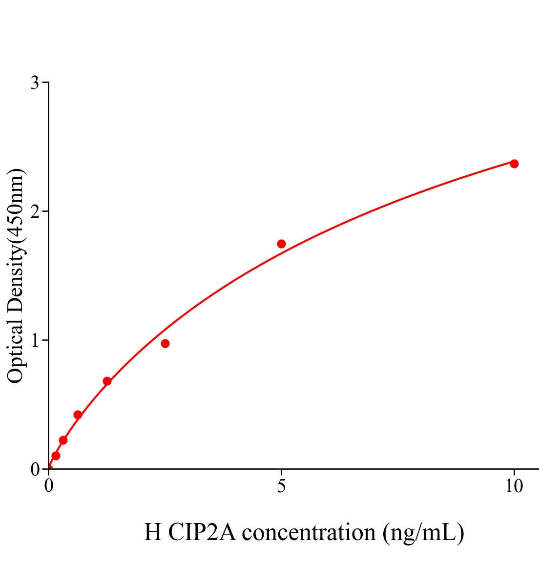 人磷酸酶PP2A癌性抑制物(CIP2A)ELISA试剂盒主图