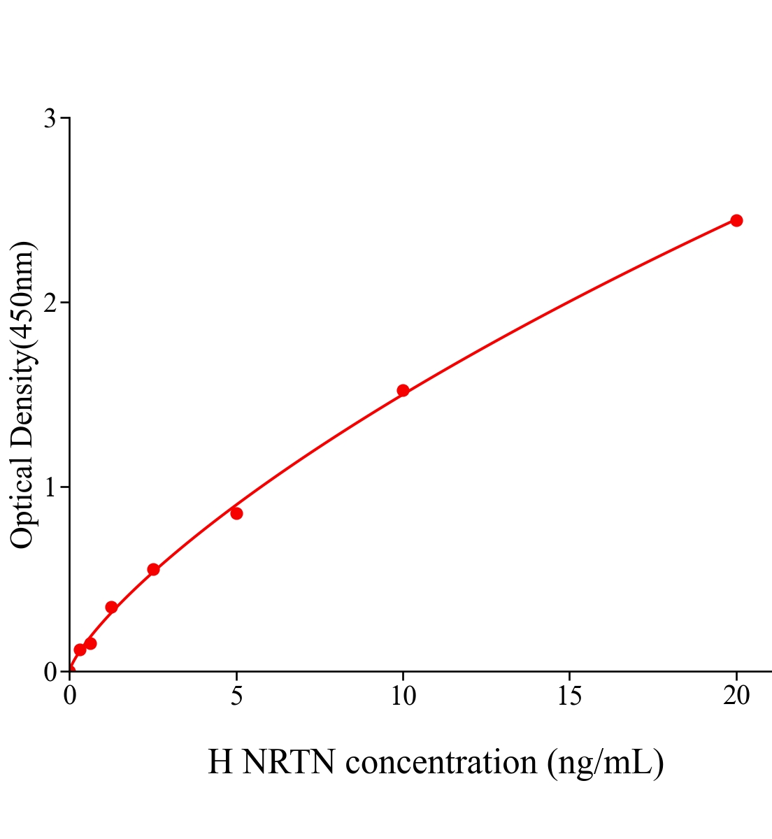 人神经秩蛋白(NRTN)ELISA试剂盒主图