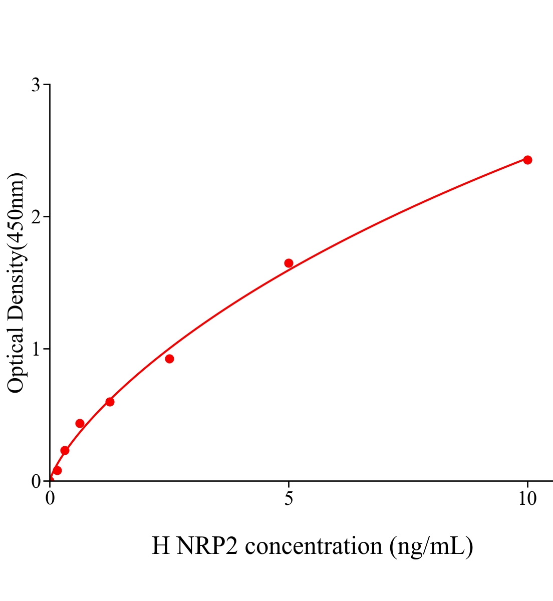 人神经纤维网蛋白2(NRP2)ELISA试剂盒主图
