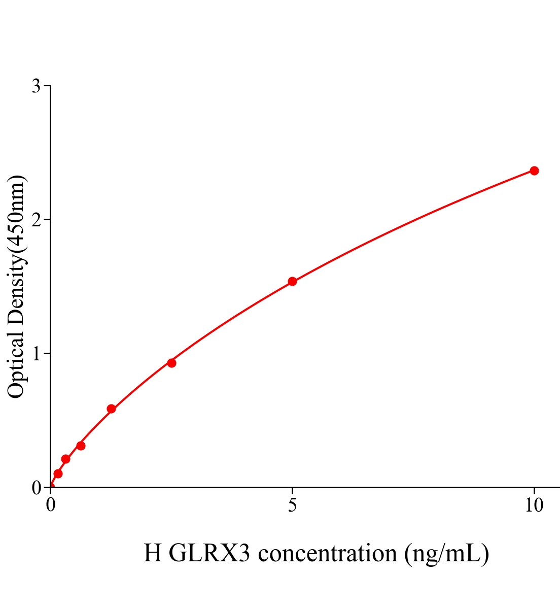 人谷氧还蛋白3(GLRX3)ELISA试剂盒主图